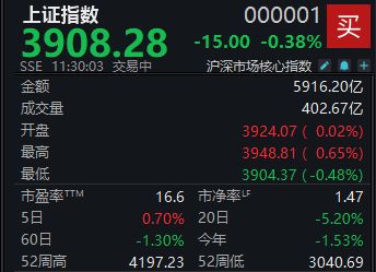 A股冲高回落，沪指半日下跌0.38%