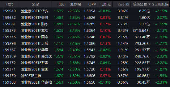 PMI重回扩张区间!创业板50ETF华安(159949)半日成交8.25亿元领跑同类 机构:科技主线仍是高弹性方向