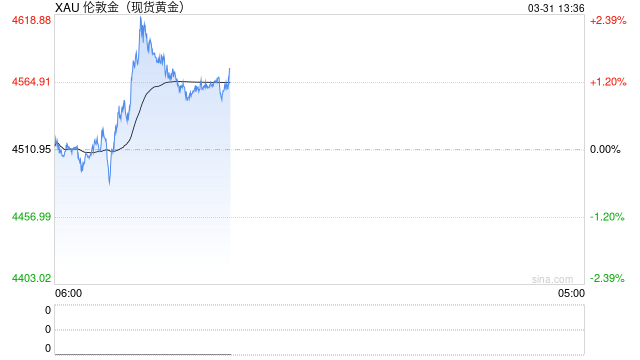 鲍威尔重燃降息押注！黄金强势爆发重返4500，特朗普放狠话摧毁伊朗能源资产