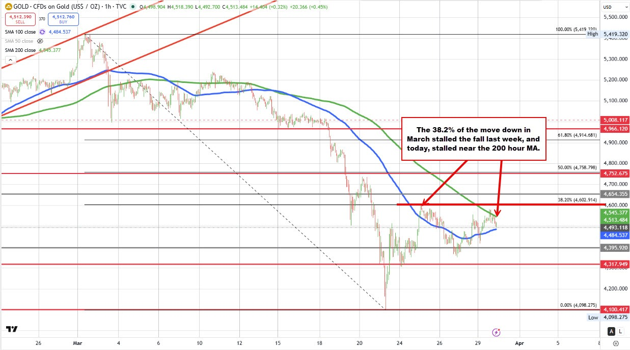 鲍威尔重燃降息押注！黄金强势爆发重返4500，特朗普放狠话摧毁伊朗能源资产