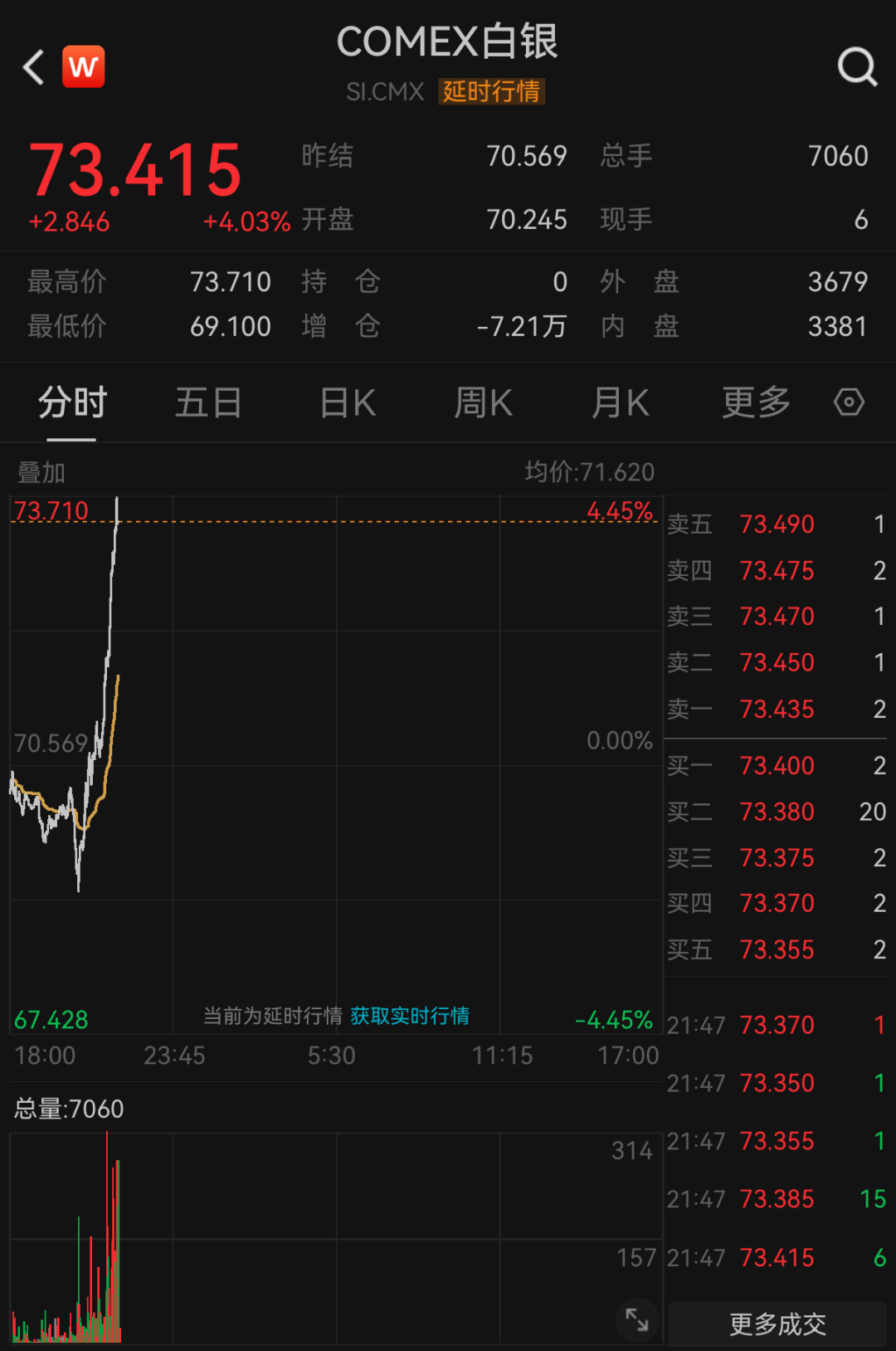 金银价格直线拉升！