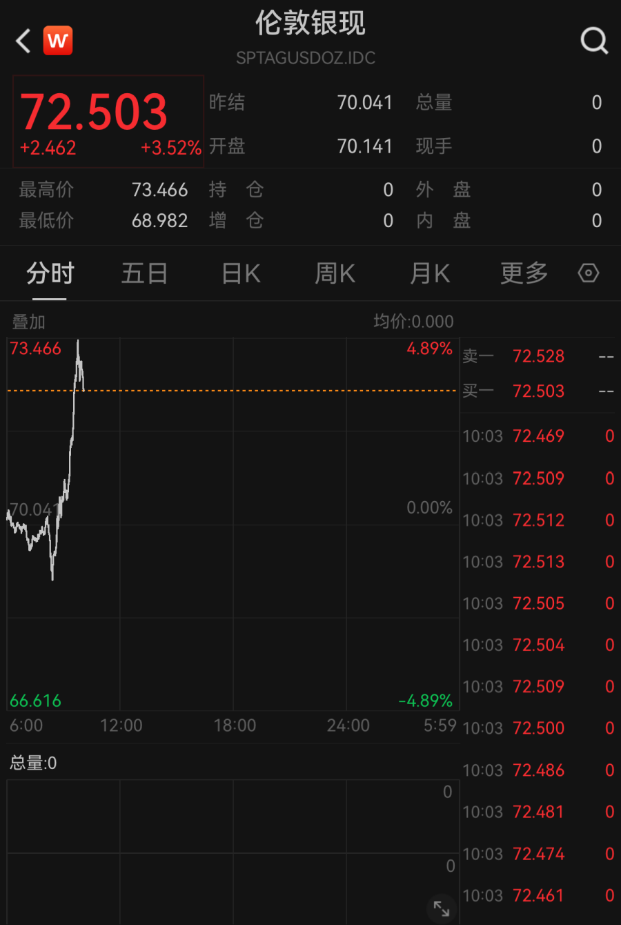 金银价格直线拉升！
