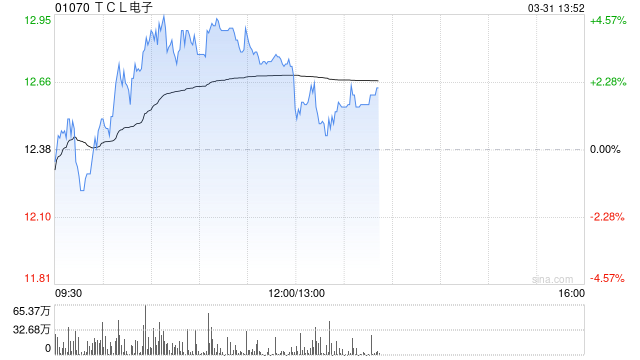 TCL电子午前涨超3% 全年纯利达25.12亿港元同比增超56%
