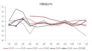 东海期货宏观数据观察:3月制造业PMI超预期回升,经济景气水平回升
