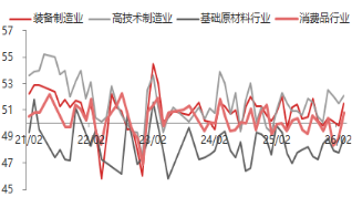 东海期货宏观数据观察:3月制造业PMI超预期回升,经济景气水平回升