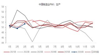 东海期货宏观数据观察:3月制造业PMI超预期回升,经济景气水平回升