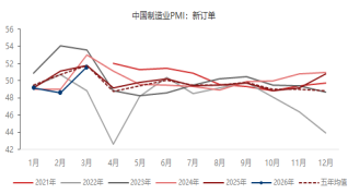 东海期货宏观数据观察:3月制造业PMI超预期回升,经济景气水平回升