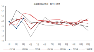 东海期货宏观数据观察:3月制造业PMI超预期回升,经济景气水平回升