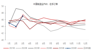 东海期货宏观数据观察:3月制造业PMI超预期回升,经济景气水平回升