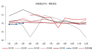 东海期货宏观数据观察:3月制造业PMI超预期回升,经济景气水平回升