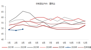 东海期货宏观数据观察:3月制造业PMI超预期回升,经济景气水平回升