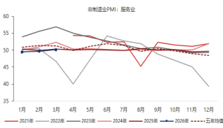 东海期货宏观数据观察:3月制造业PMI超预期回升,经济景气水平回升