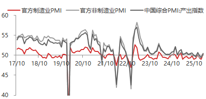 东海期货宏观数据观察:3月制造业PMI超预期回升,经济景气水平回升