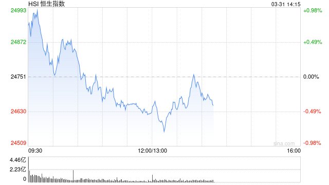 港股午评：恒指跌0.51% 科指跌0.94% 科网股、石油股普跌 新消费概念股走弱 泡泡玛特跌近5%