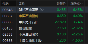 港股午评：恒指跌0.51% 科指跌0.94% 科网股、石油股普跌 新消费概念股走弱 泡泡玛特跌近5%