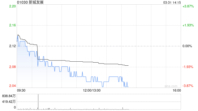 花旗：上调新城发展目标价至3.2港元 维持“买入”评级