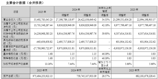广发证券去年净利润增42%至137亿，交易及机构业务收入增超六成