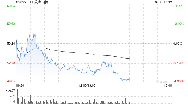 中国黄金国际公布2025年业绩 净溢利约4.72亿美元同比增长623.32%
