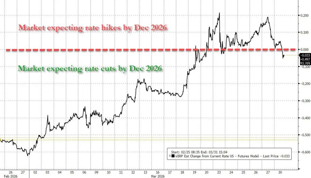 鲍威尔一席话，市场利率预期180度逆转