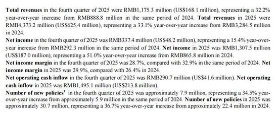 元保业绩双增超30%的财报,为何藏不住70%营销暴涨与千条投诉?