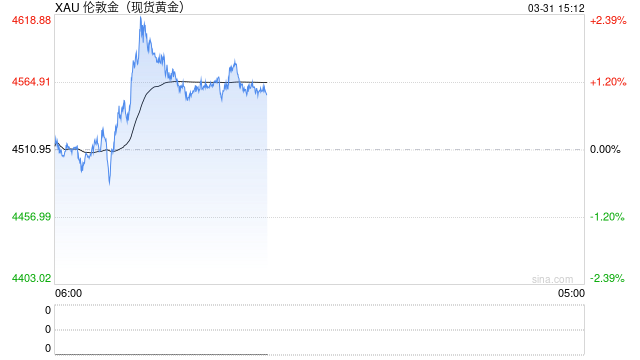 避险情绪与加息预期博弈，黄金反弹受阻于4600美元