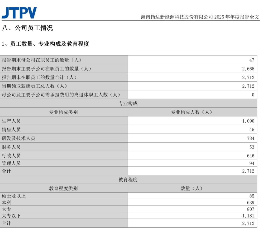 从转型 “优等生” 到巨亏14亿元！钧达股份两年把跨界赚的钱全亏光，生产人员剩1090人，海外收入却暴涨60%