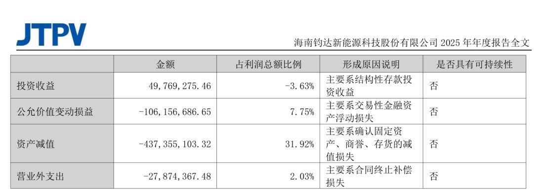 从转型 “优等生” 到巨亏14亿元！钧达股份两年把跨界赚的钱全亏光，生产人员剩1090人，海外收入却暴涨60%