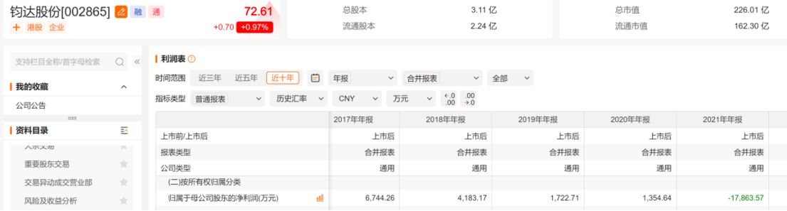 从转型 “优等生” 到巨亏14亿元！钧达股份两年把跨界赚的钱全亏光，生产人员剩1090人，海外收入却暴涨60%