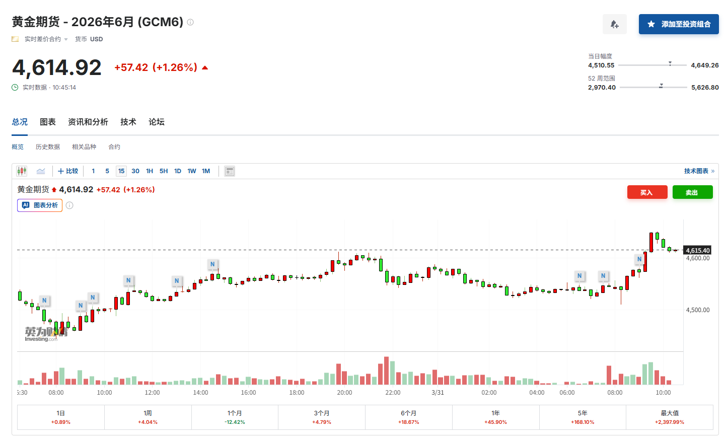 美伊战争“击碎”黄金牛市？瑞银：短期内还会涨 未来几年将下跌！