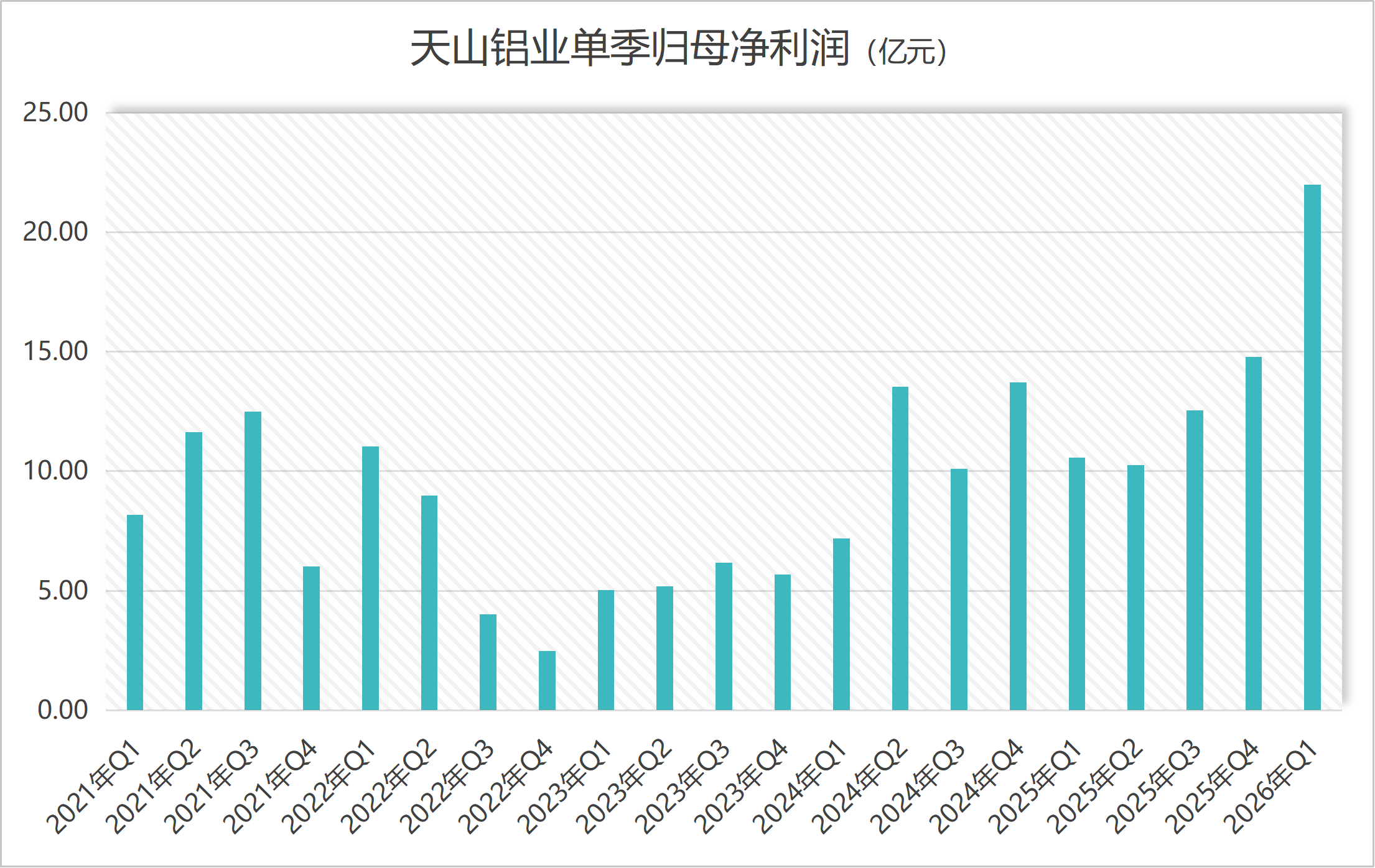天山铝业一季度净利预计翻倍,“戴维斯双击”能持续吗?