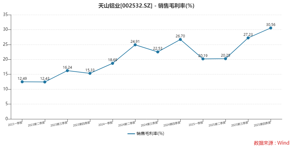 天山铝业一季度净利预计翻倍,“戴维斯双击”能持续吗?