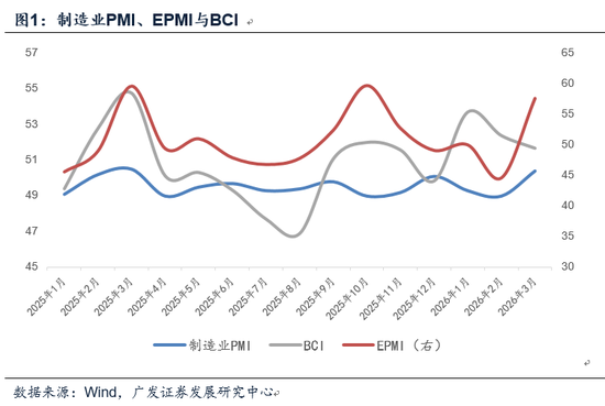 广发宏观郭磊：3月PMI主要亮点和短板简析