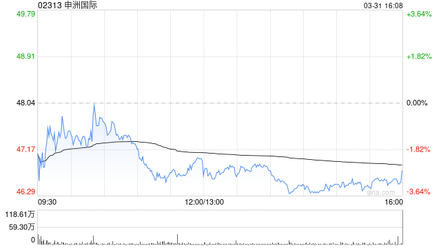 里昂：下调申洲国际目标价至52港元 维持“跑赢大市”评级