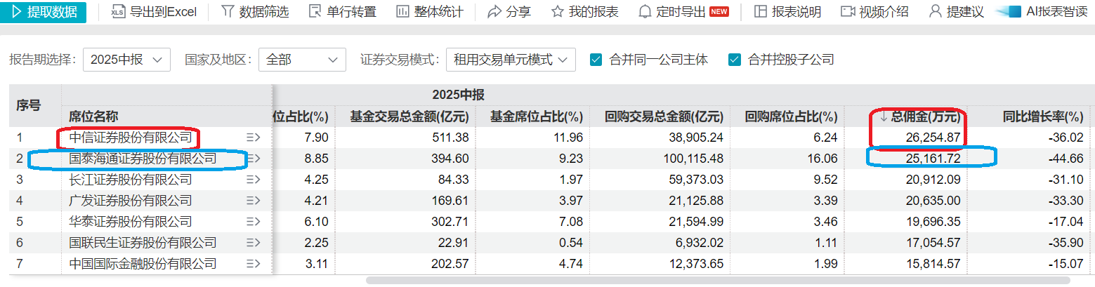 国泰海通首份年报:信用减值损失及增幅皆高居榜首 与中信证券相比谁才是公募分仓“一哥”?