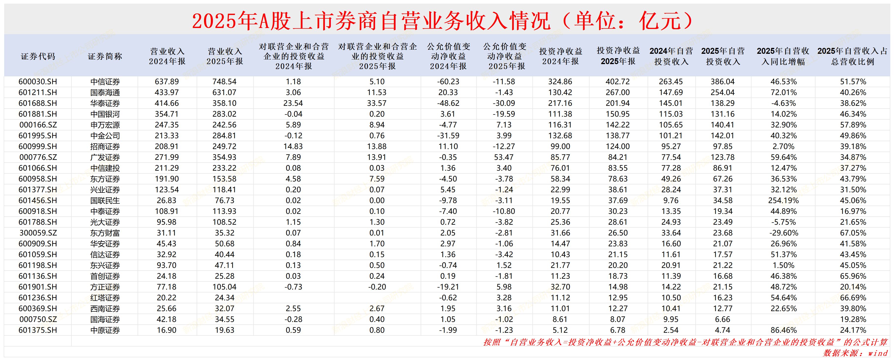 国泰海通首份年报:信用减值损失及增幅皆高居榜首 与中信证券相比谁才是公募分仓“一哥”?