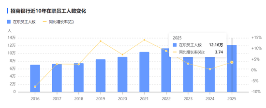 董事长言论惹质疑的招行：员工突破12万人，人均薪酬43万、降薪3.5%