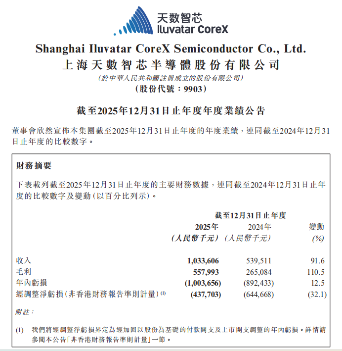 天数智芯,2025年推理业务收入大增238.2%