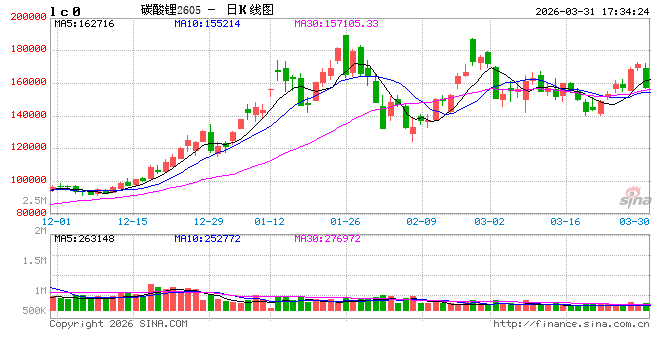 长江有色:31日碳酸锂现货价上涨,供给扰动、需求分化与政策收紧下的多空博弈