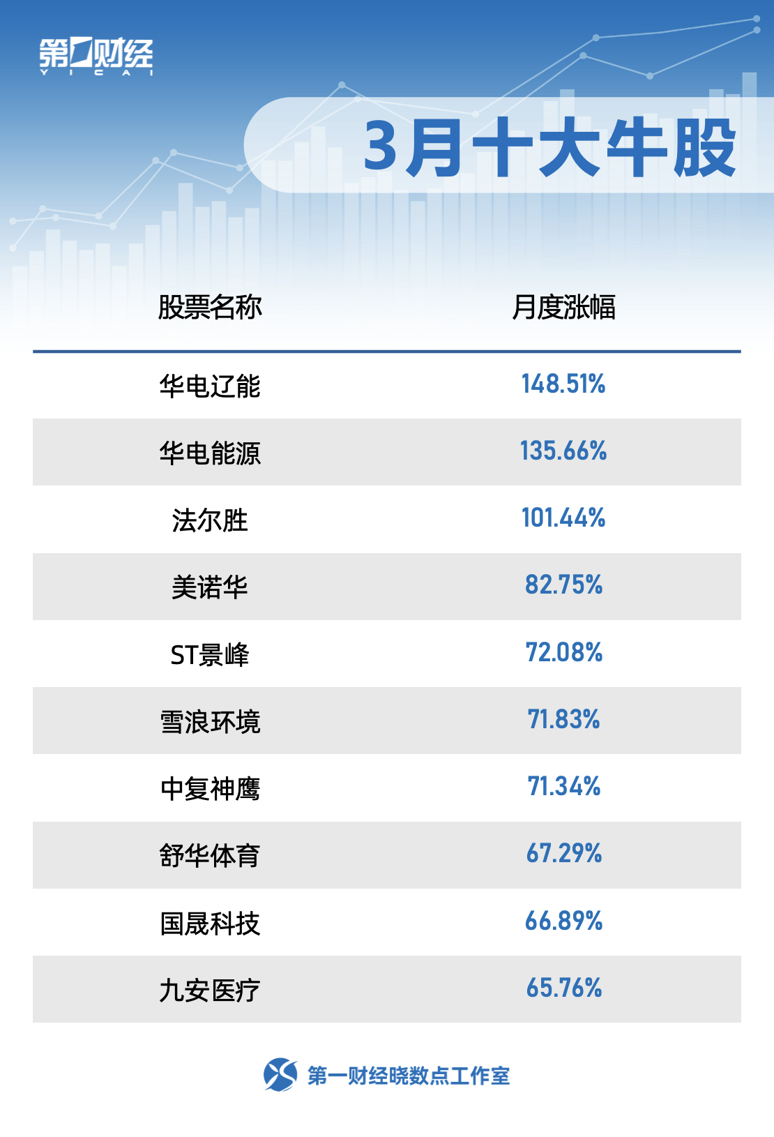 3月十大牛股出炉，华电辽能领跑
