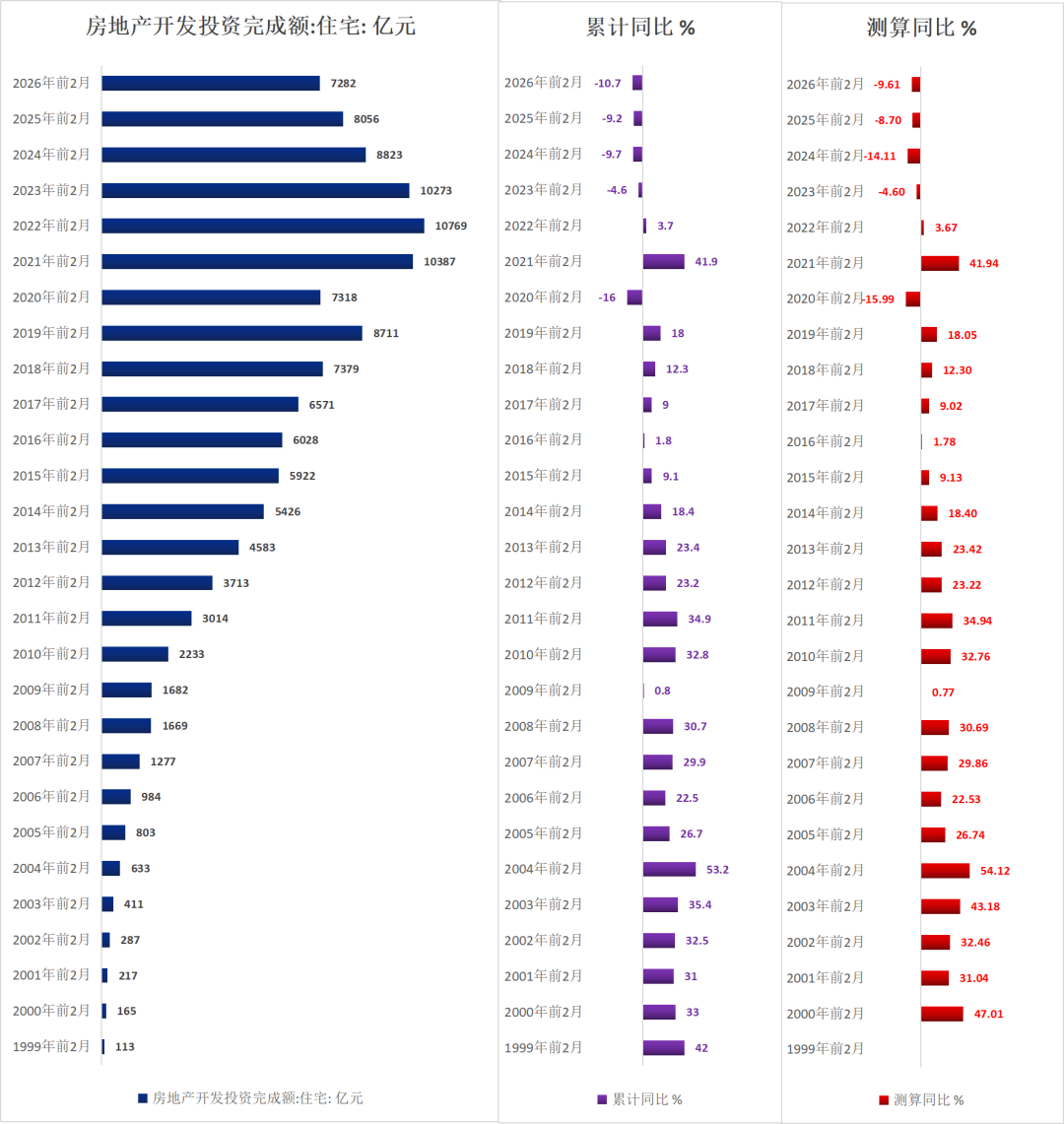历年前2月地产待售面积（1999-2026）