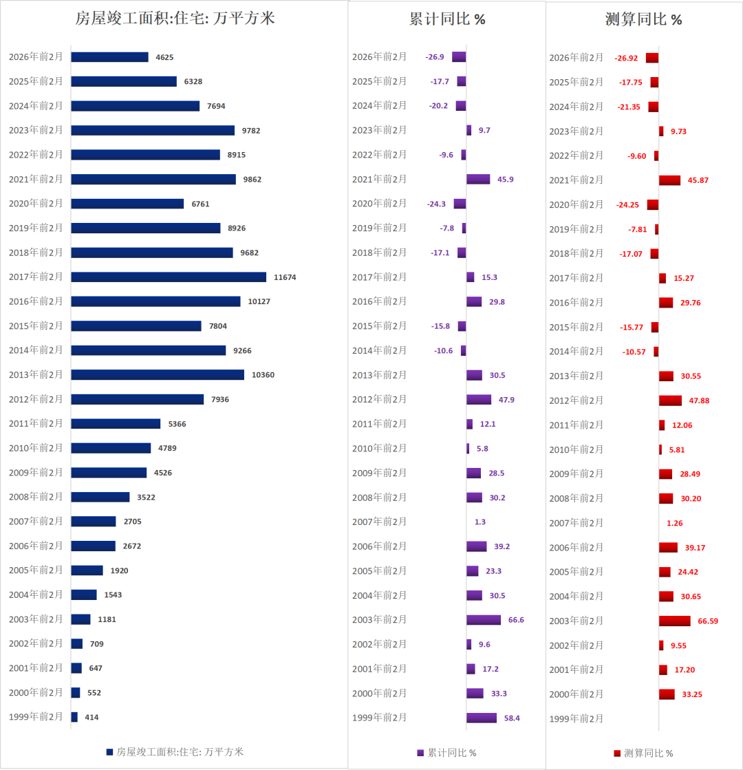 历年前2月地产待售面积（1999-2026）