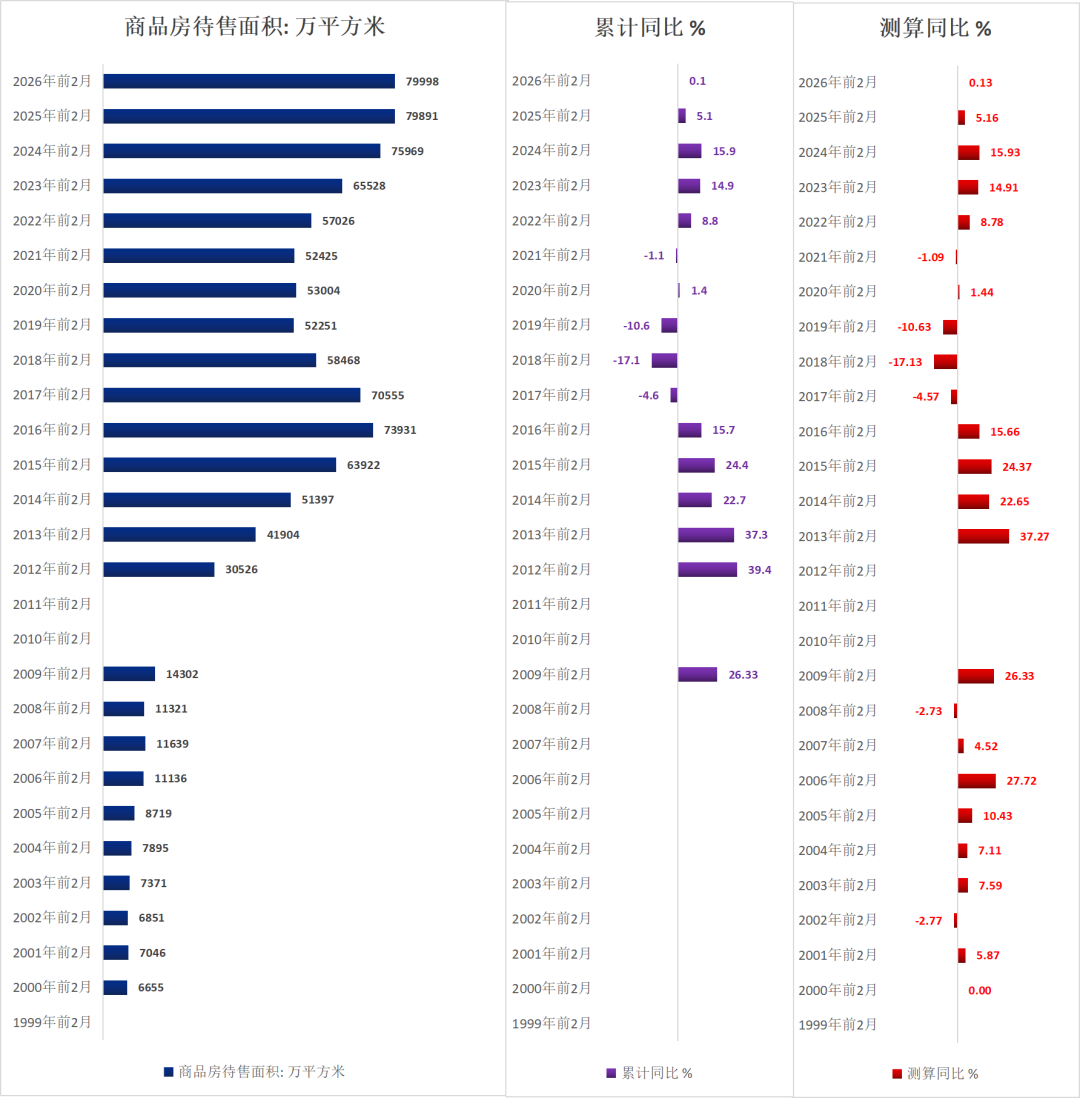 历年前2月地产待售面积（1999-2026）