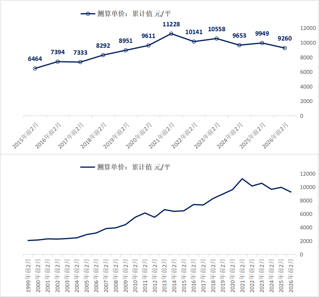 历年前2月地产待售面积（1999-2026）