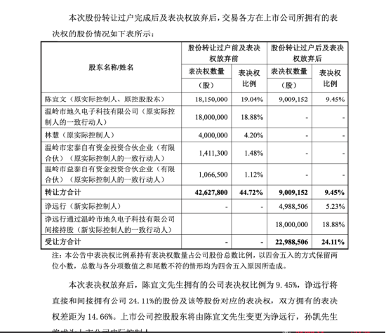 从并购失败到放权退出：泰福泵业陈宜文卖股并放弃表决权，诤远行孙凯拿下24.11%控股权 | 长三角资本局