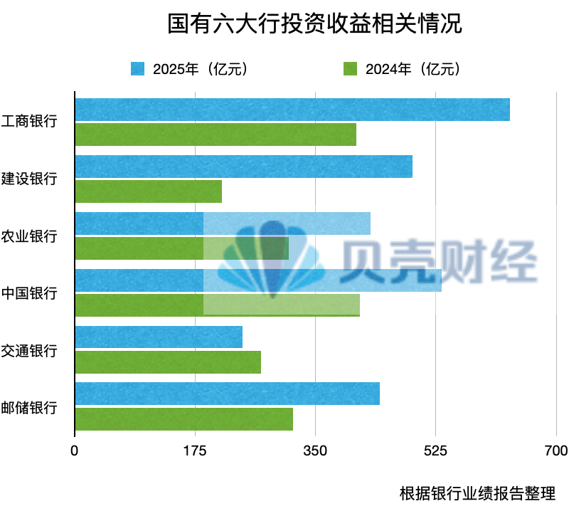 透视年报｜国有六大行去年日赚39亿元，“印钞机”要换挡？