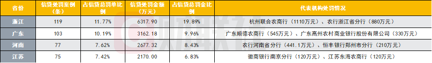 一季度银行遭罚6亿,三家被罚超千万!信贷违规占比超6成