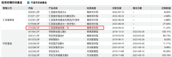 “选股专家”光环褪色：胡昕炜规模蒸发429亿、劳杰男任期跌超47%，2025年汇添富净利下滑8%