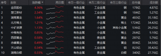现货黄金盘中突破4600美元!美联储鸽派信号+业绩提振,华宝基金有色ETF(159876)获资金净申购900万份!