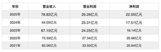一个股东说22亿，另一个说19亿！富国基金2025年到底挣了多少钱？
