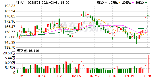 科达利：公司经营活动产生的现金流量净额同比下降主要系本期销售规模增长